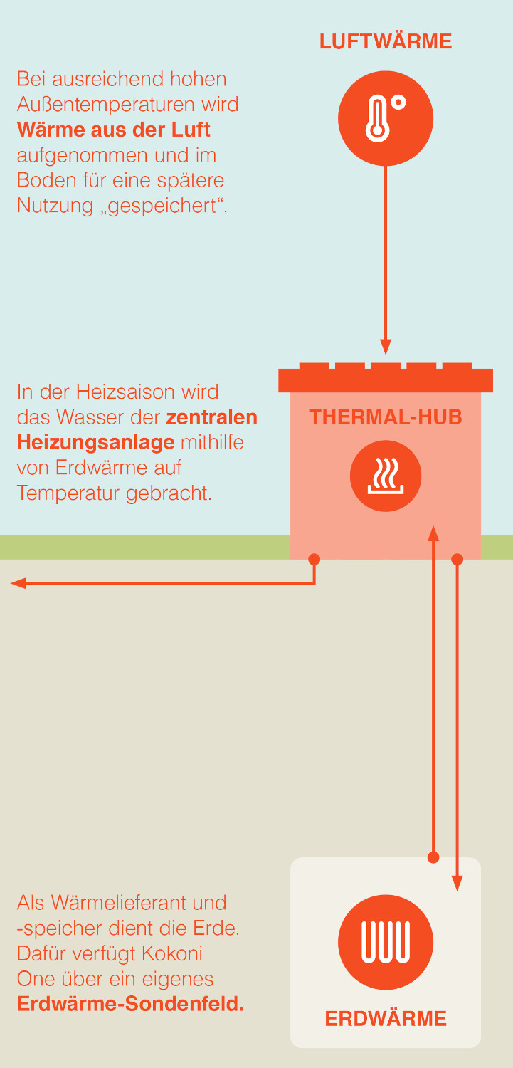 Eine Grafik veranschaulicht die Funktionen einer Heizzentrale mit Wärmesonden.